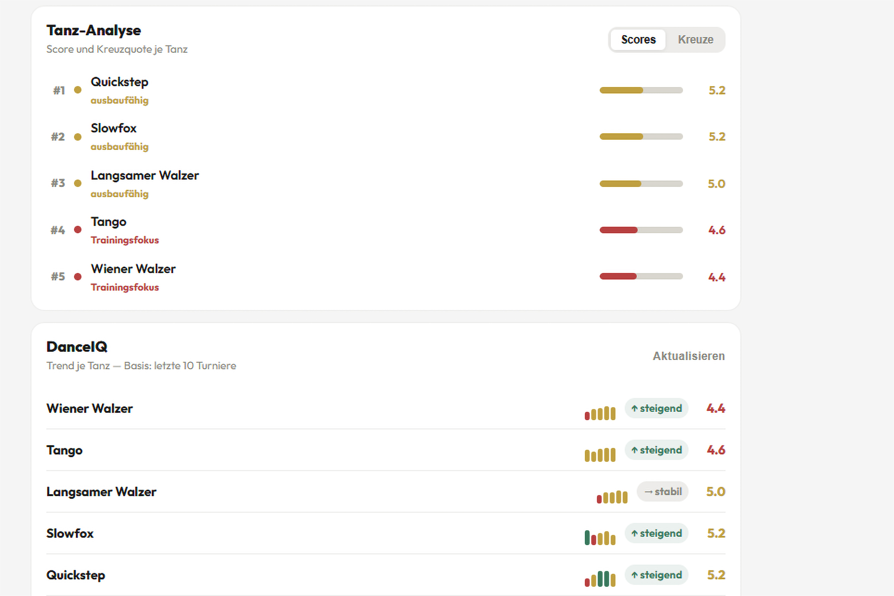 DanceIQ Analyse mit Tanz-Scores, Trainingsfokus und Entwicklungstrends